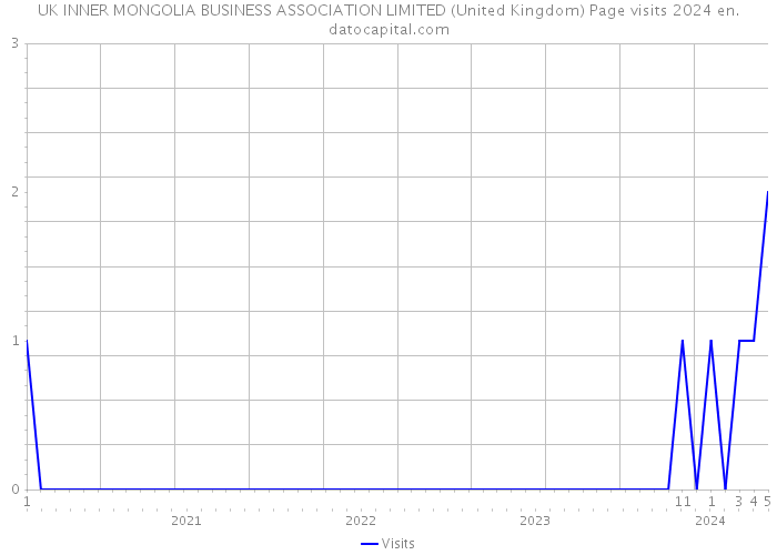 UK INNER MONGOLIA BUSINESS ASSOCIATION LIMITED (United Kingdom) Page visits 2024 