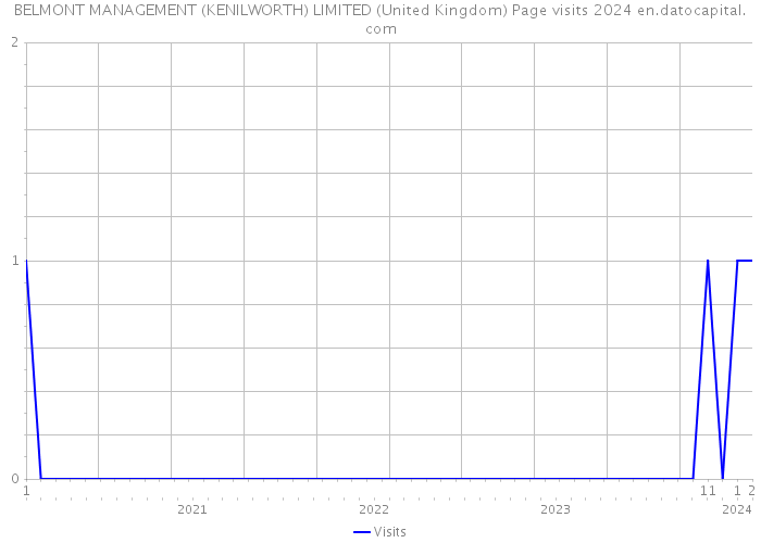 BELMONT MANAGEMENT (KENILWORTH) LIMITED (United Kingdom) Page visits 2024 