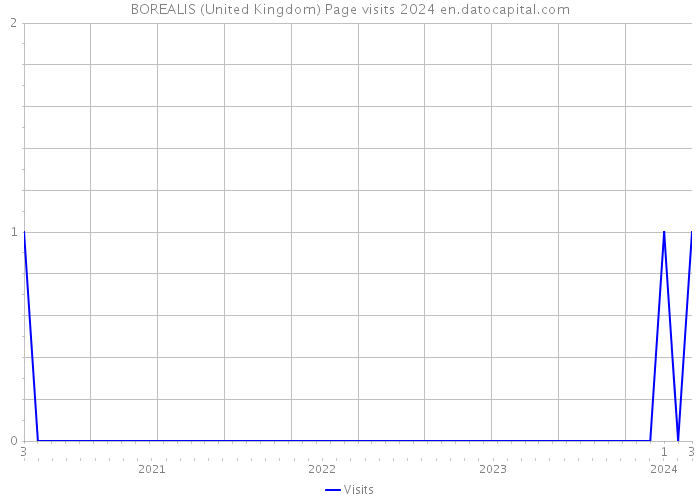 BOREALIS (United Kingdom) Page visits 2024 