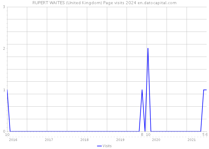 RUPERT WAITES (United Kingdom) Page visits 2024 