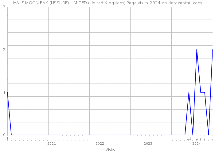 HALF MOON BAY (LEISURE) LIMITED (United Kingdom) Page visits 2024 