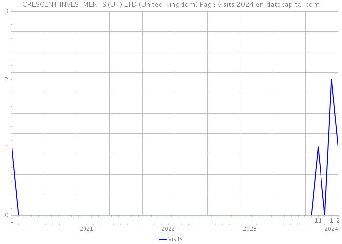 CRESCENT INVESTMENTS (UK) LTD (United Kingdom) Page visits 2024 