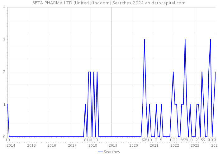 BETA PHARMA LTD (United Kingdom) Searches 2024 