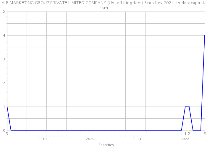 AIR MARKETING GROUP PRIVATE LIMITED COMPANY (United Kingdom) Searches 2024 