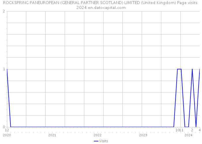 ROCKSPRING PANEUROPEAN (GENERAL PARTNER SCOTLAND) LIMITED (United Kingdom) Page visits 2024 