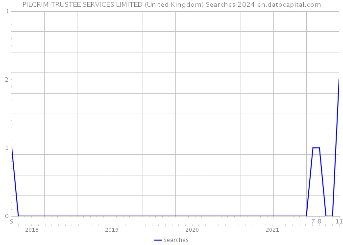PILGRIM TRUSTEE SERVICES LIMITED (United Kingdom) Searches 2024 