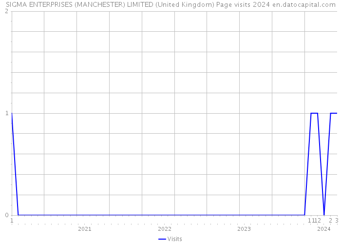 SIGMA ENTERPRISES (MANCHESTER) LIMITED (United Kingdom) Page visits 2024 