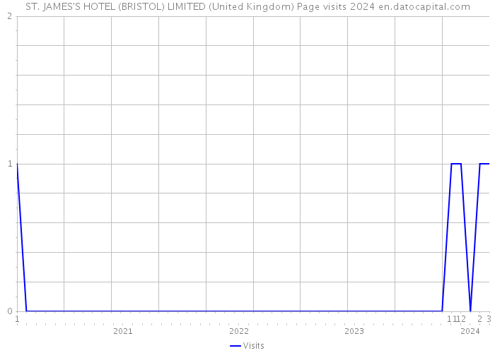 ST. JAMES'S HOTEL (BRISTOL) LIMITED (United Kingdom) Page visits 2024 