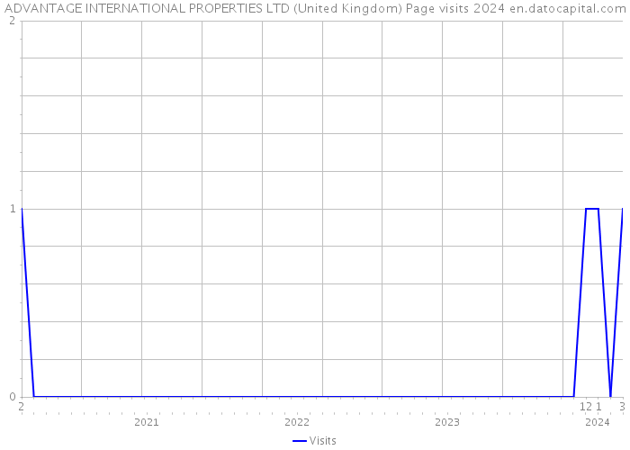 ADVANTAGE INTERNATIONAL PROPERTIES LTD (United Kingdom) Page visits 2024 