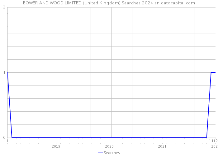 BOWER AND WOOD LIMITED (United Kingdom) Searches 2024 