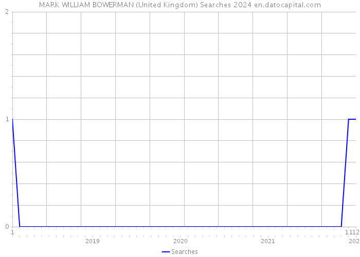 MARK WILLIAM BOWERMAN (United Kingdom) Searches 2024 
