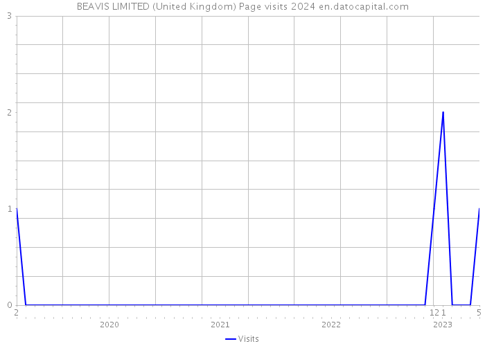 BEAVIS LIMITED (United Kingdom) Page visits 2024 