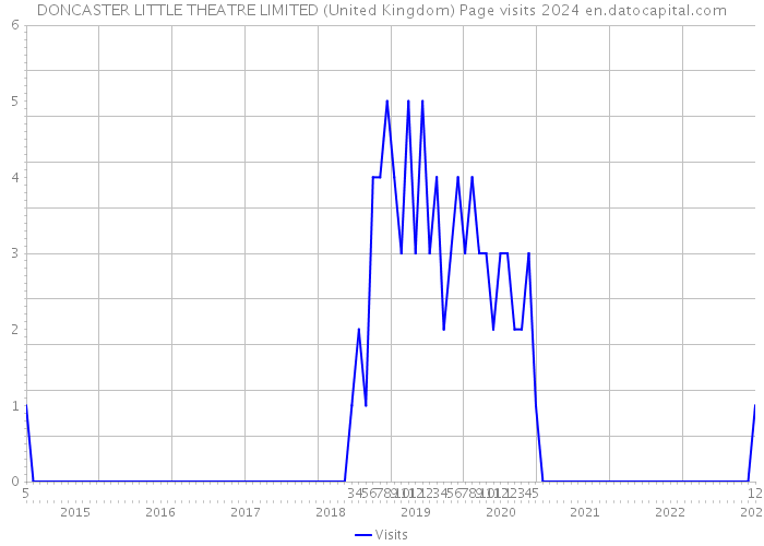 DONCASTER LITTLE THEATRE LIMITED (United Kingdom) Page visits 2024 