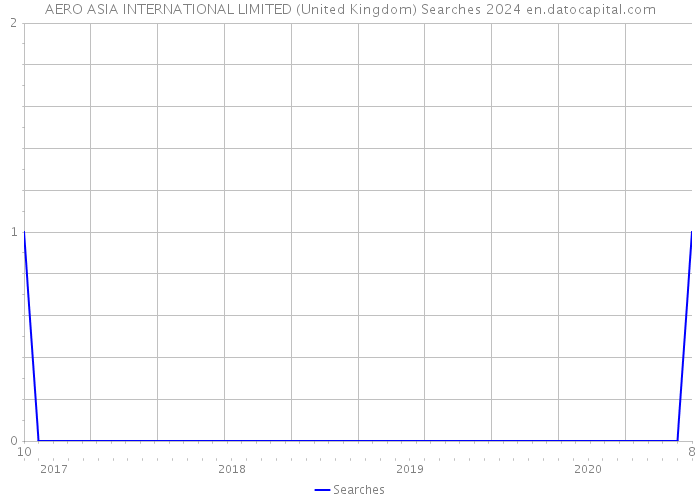 AERO ASIA INTERNATIONAL LIMITED (United Kingdom) Searches 2024 
