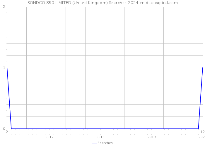 BONDCO 850 LIMITED (United Kingdom) Searches 2024 