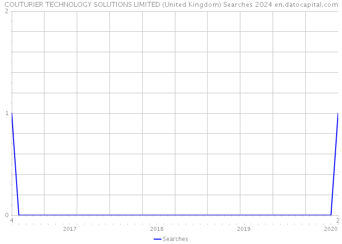 COUTURIER TECHNOLOGY SOLUTIONS LIMITED (United Kingdom) Searches 2024 
