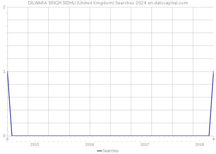 DILWARA SINGH SIDHU (United Kingdom) Searches 2024 