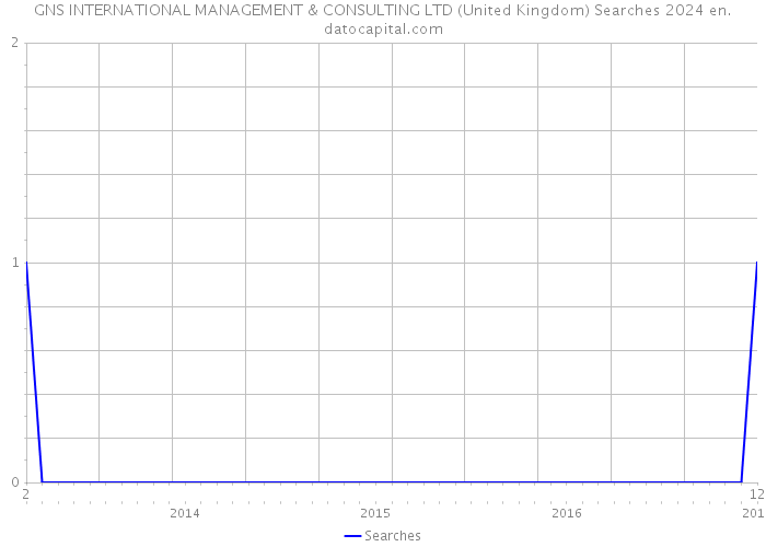 GNS INTERNATIONAL MANAGEMENT & CONSULTING LTD (United Kingdom) Searches 2024 