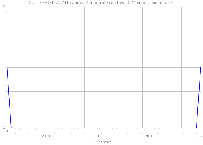 GUILLERMO ITALIANI (United Kingdom) Searches 2024 