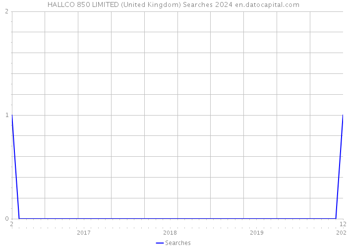 HALLCO 850 LIMITED (United Kingdom) Searches 2024 