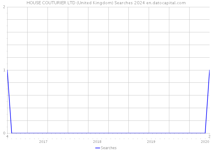 HOUSE COUTURIER LTD (United Kingdom) Searches 2024 
