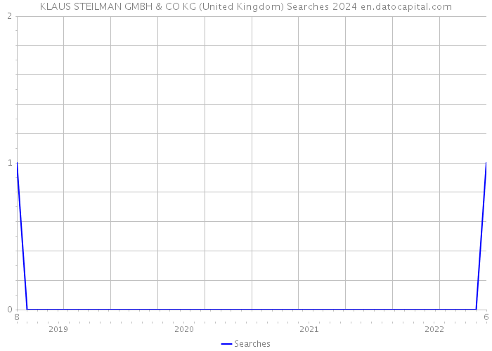 KLAUS STEILMAN GMBH & CO KG (United Kingdom) Searches 2024 