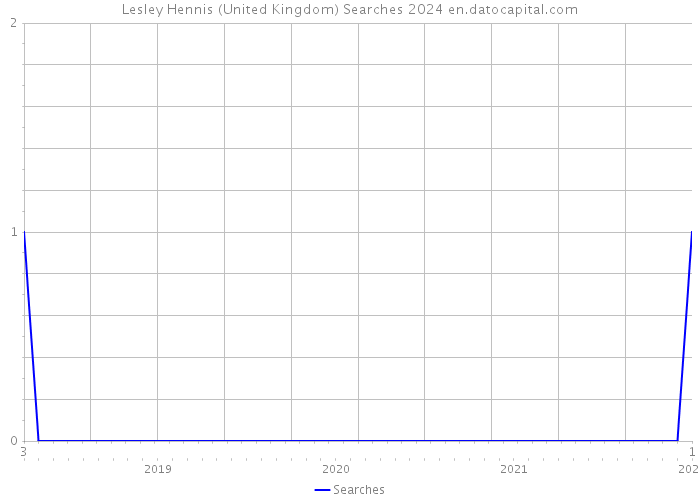 Lesley Hennis (United Kingdom) Searches 2024 