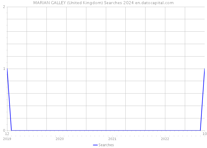 MARIAN GALLEY (United Kingdom) Searches 2024 