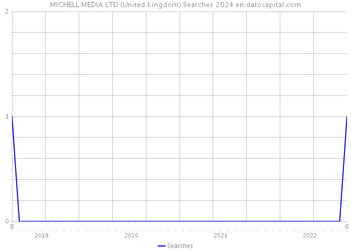 MICHELL MEDIA LTD (United Kingdom) Searches 2024 