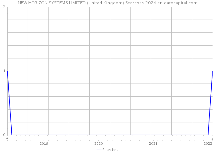 NEW HORIZON SYSTEMS LIMITED (United Kingdom) Searches 2024 