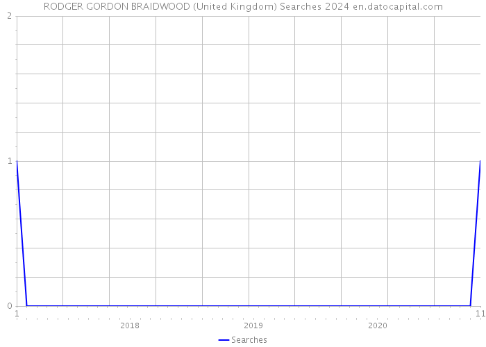 RODGER GORDON BRAIDWOOD (United Kingdom) Searches 2024 
