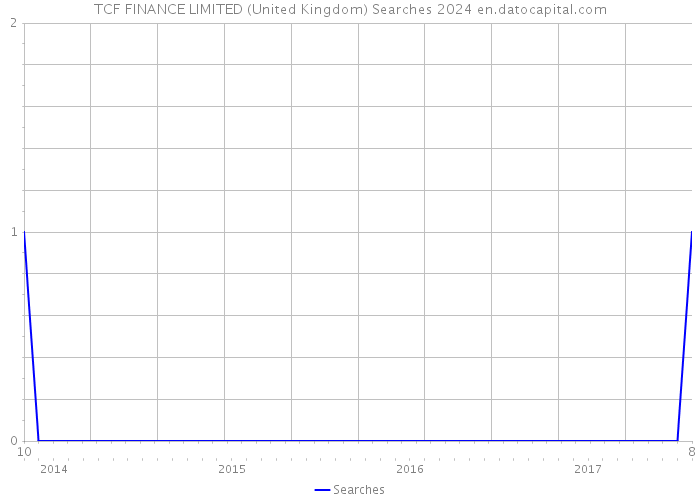 TCF FINANCE LIMITED (United Kingdom) Searches 2024 