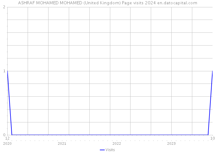 ASHRAF MOHAMED MOHAMED (United Kingdom) Page visits 2024 
