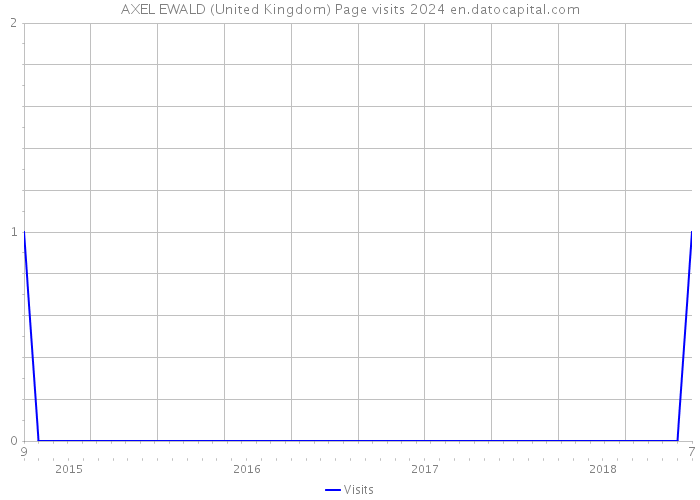 AXEL EWALD (United Kingdom) Page visits 2024 