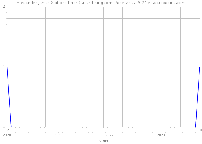 Alexander James Stafford Price (United Kingdom) Page visits 2024 