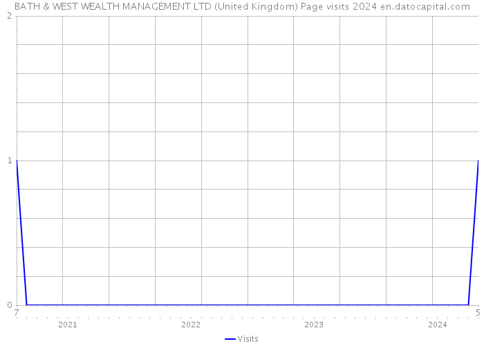 BATH & WEST WEALTH MANAGEMENT LTD (United Kingdom) Page visits 2024 