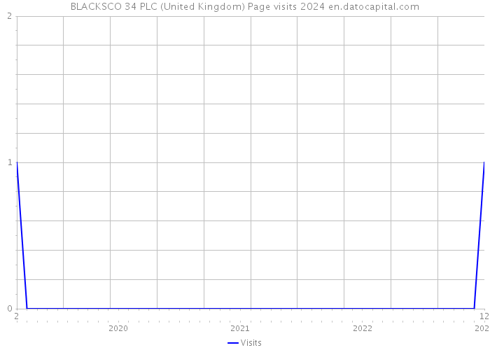 BLACKSCO 34 PLC (United Kingdom) Page visits 2024 
