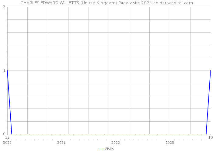 CHARLES EDWARD WILLETTS (United Kingdom) Page visits 2024 