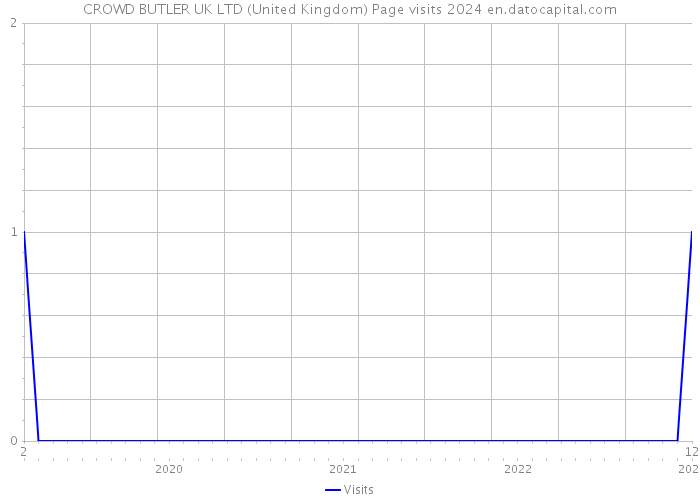 CROWD BUTLER UK LTD (United Kingdom) Page visits 2024 