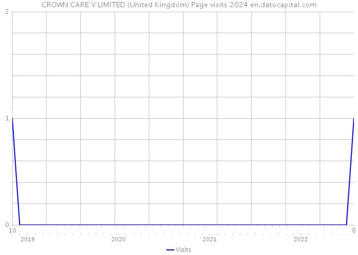 CROWN CARE V LIMITED (United Kingdom) Page visits 2024 