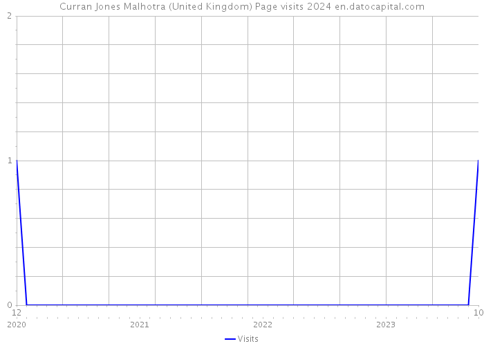 Curran Jones Malhotra (United Kingdom) Page visits 2024 