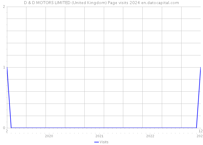 D & D MOTORS LIMITED (United Kingdom) Page visits 2024 