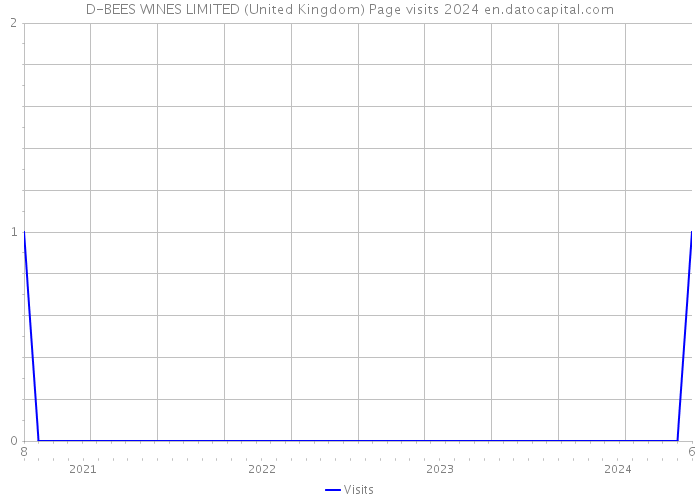 D-BEES WINES LIMITED (United Kingdom) Page visits 2024 