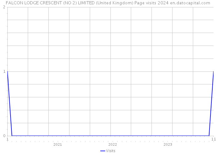 FALCON LODGE CRESCENT (NO 2) LIMITED (United Kingdom) Page visits 2024 