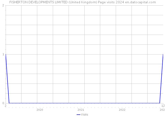 FISHERTON DEVELOPMENTS LIMITED (United Kingdom) Page visits 2024 