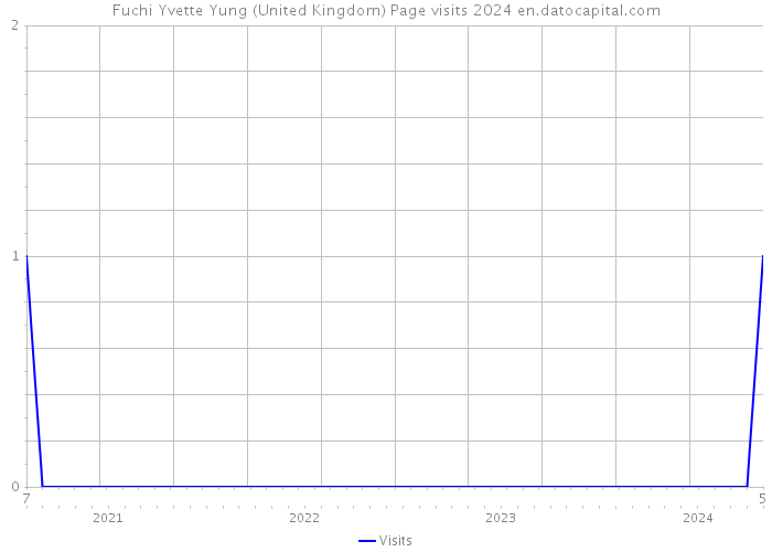 Fuchi Yvette Yung (United Kingdom) Page visits 2024 