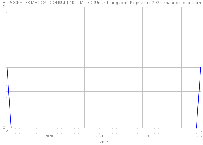 HIPPOCRATES MEDICAL CONSULTING LIMITED (United Kingdom) Page visits 2024 
