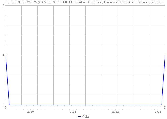 HOUSE OF FLOWERS (CAMBRIDGE) LIMITED (United Kingdom) Page visits 2024 