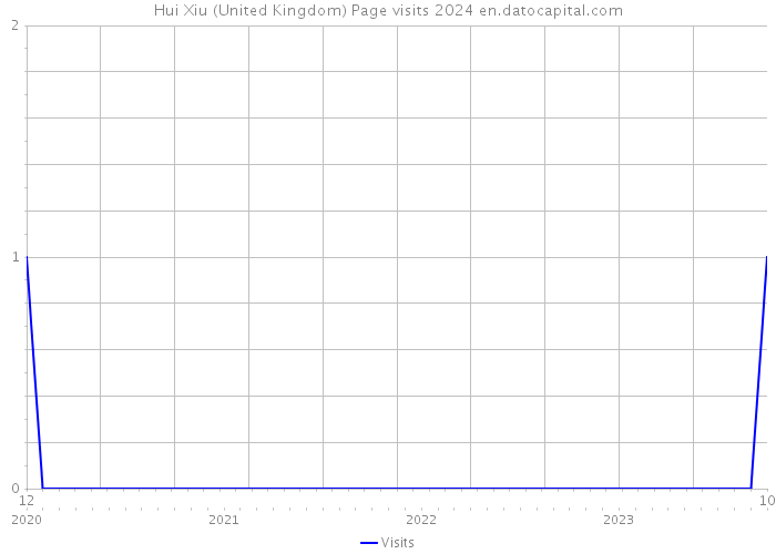 Hui Xiu (United Kingdom) Page visits 2024 
