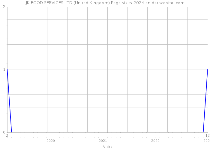JK FOOD SERVICES LTD (United Kingdom) Page visits 2024 